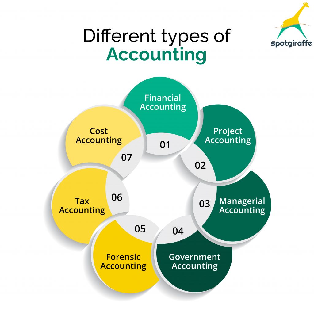 different types of accounting