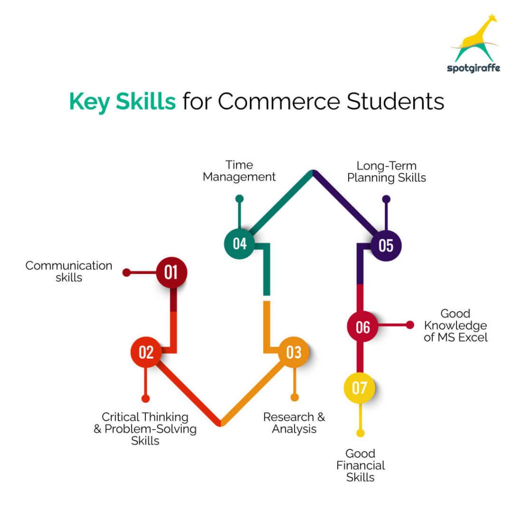 skills for b com students