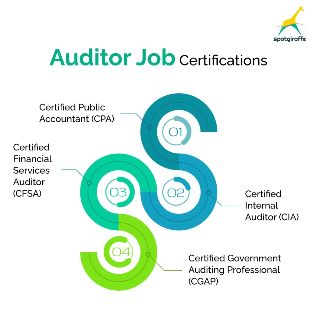 Auditor Job Certifications