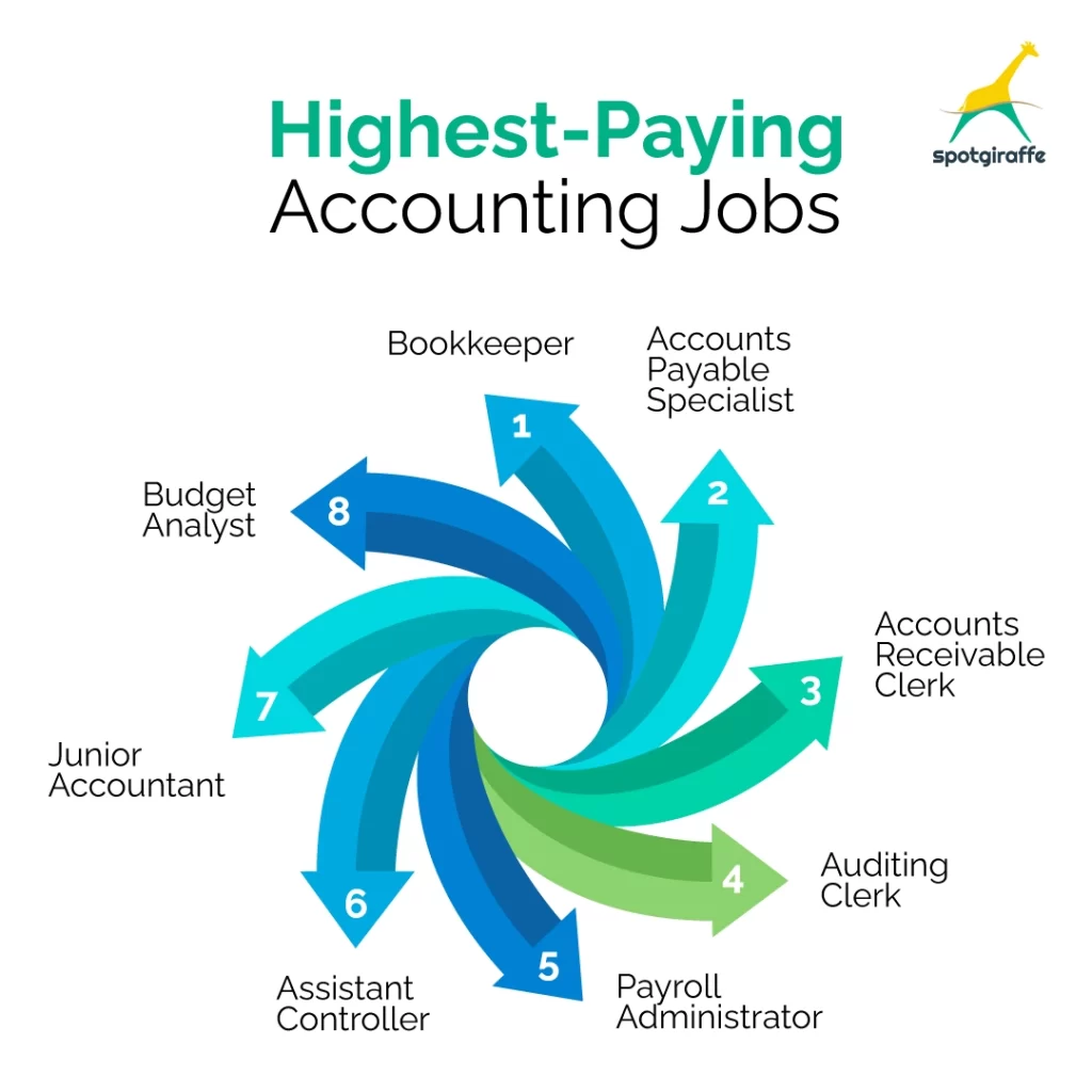 highest paying accounting jobs for recent graduates