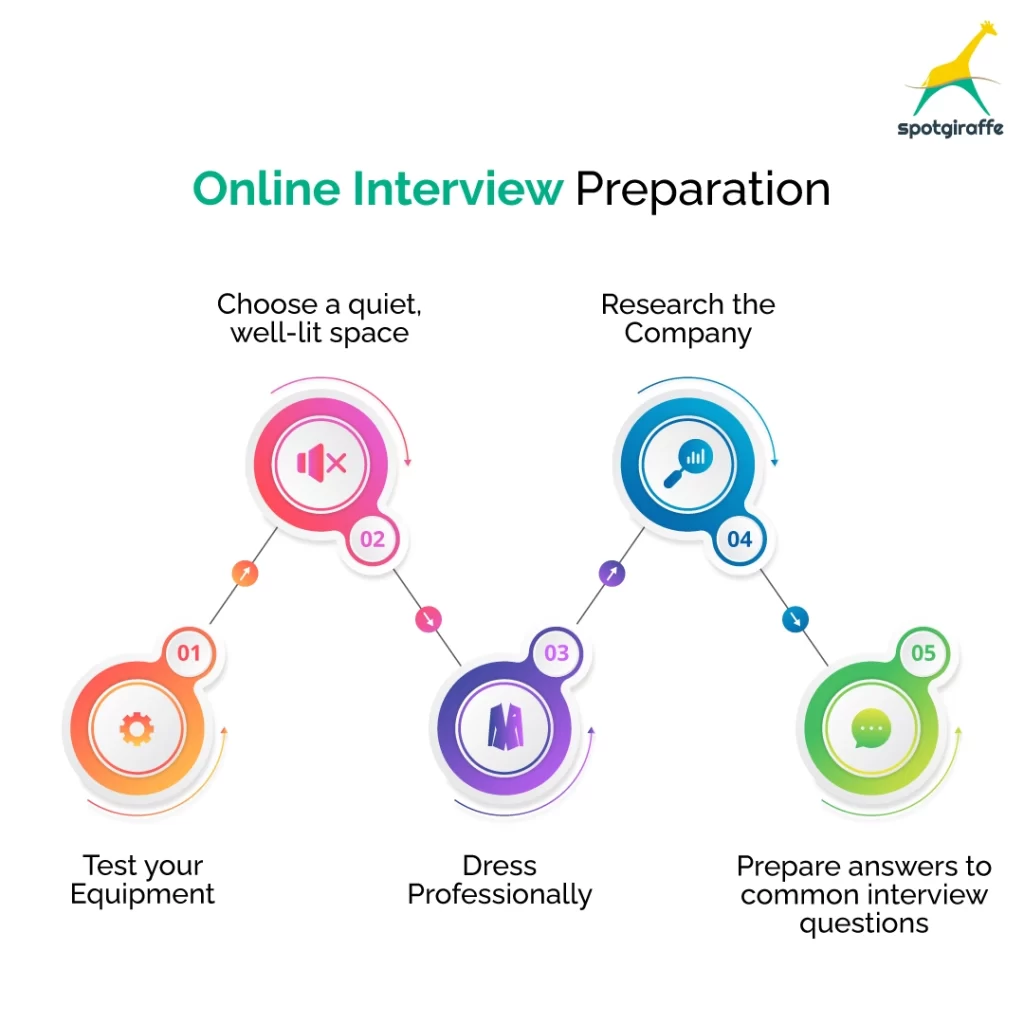 online interview preparation