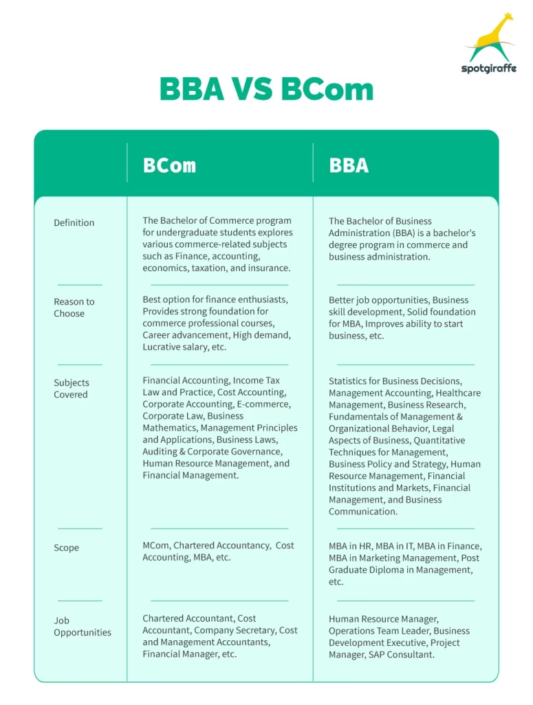 BBA vs BCom