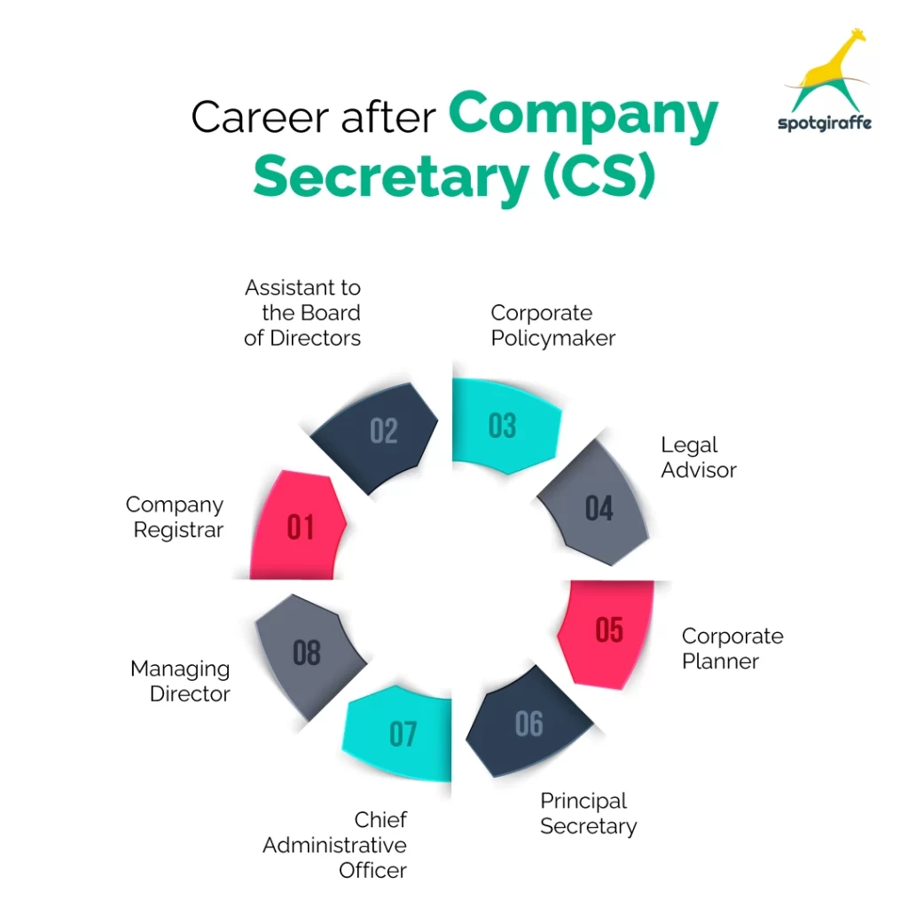 Career after CS
