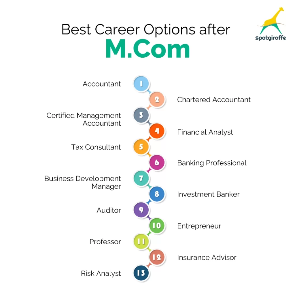 Career options after Mcom