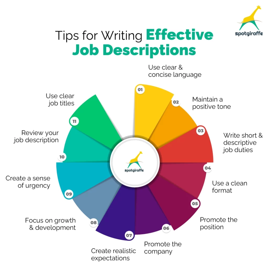Effective Job Descriptions