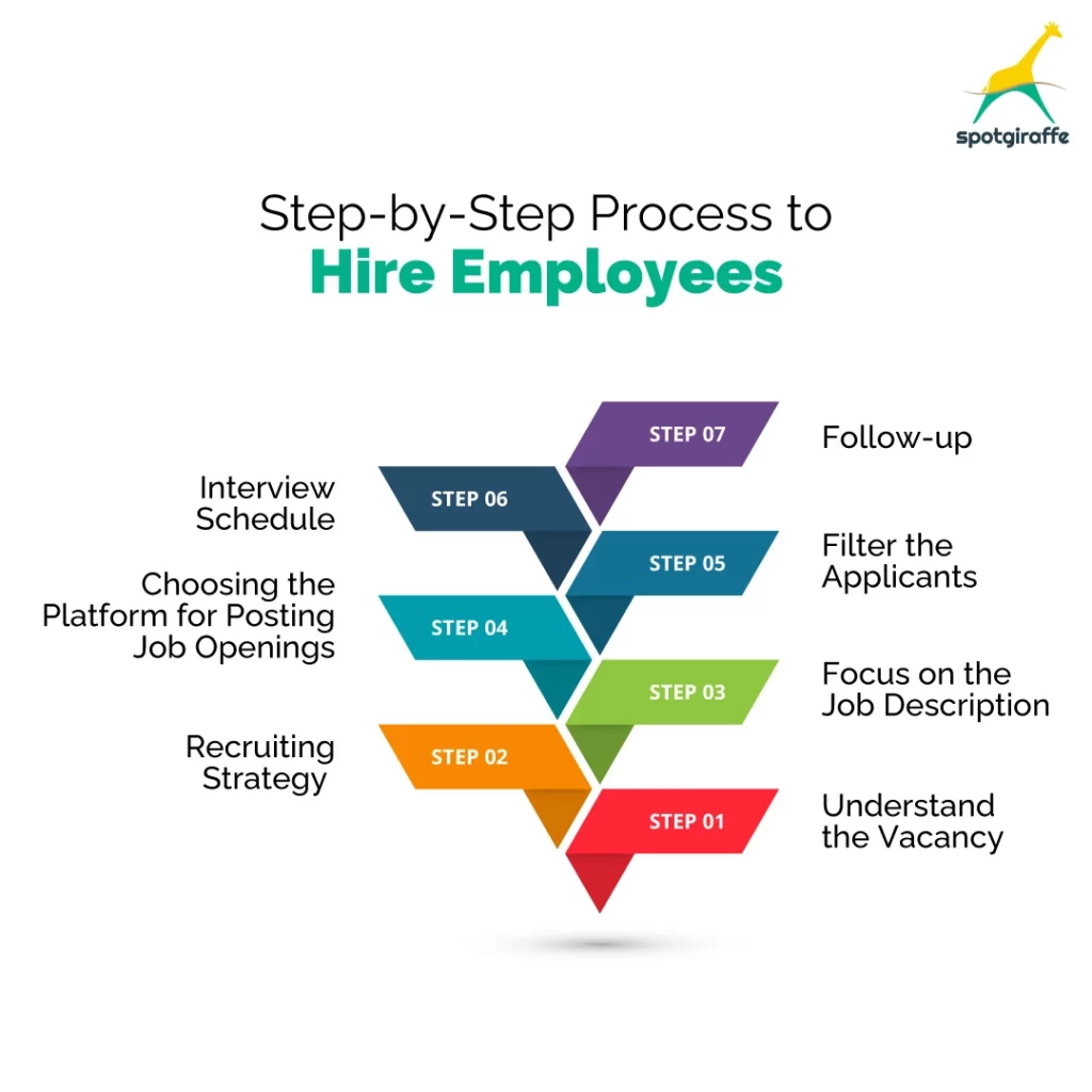 How to Hire Employees