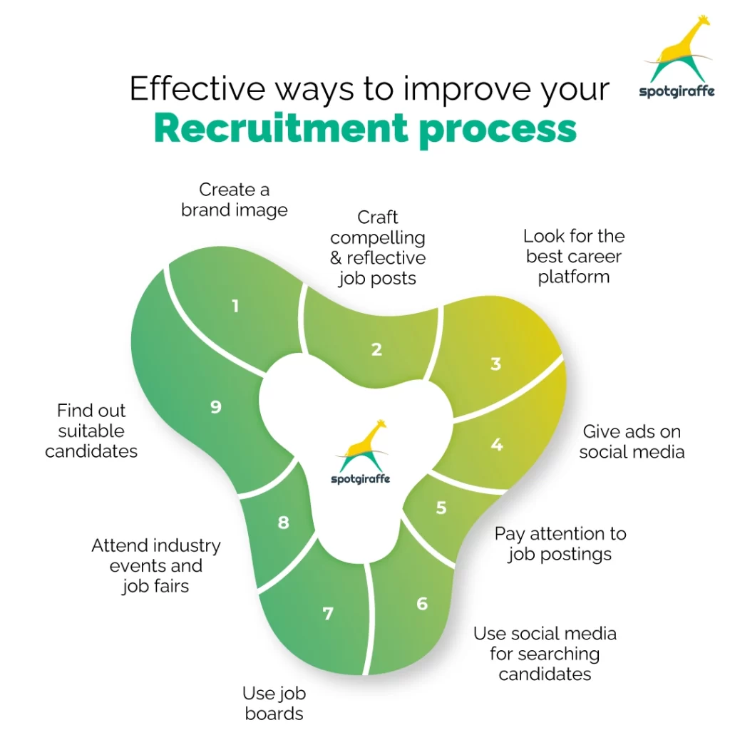 Improve your Recruitment Process