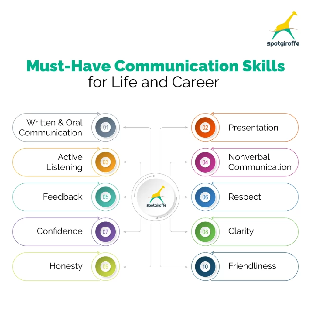 Must Have Communication Skills for Life and Career
