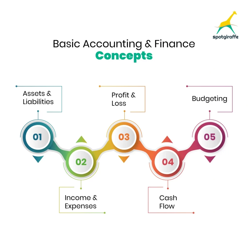 Basic Accounting and Finance Concepts
