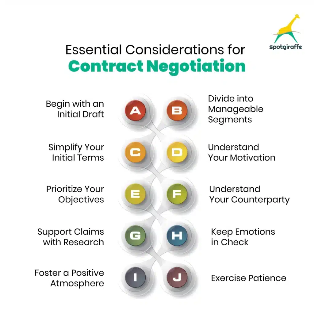 Contract Negotiation
