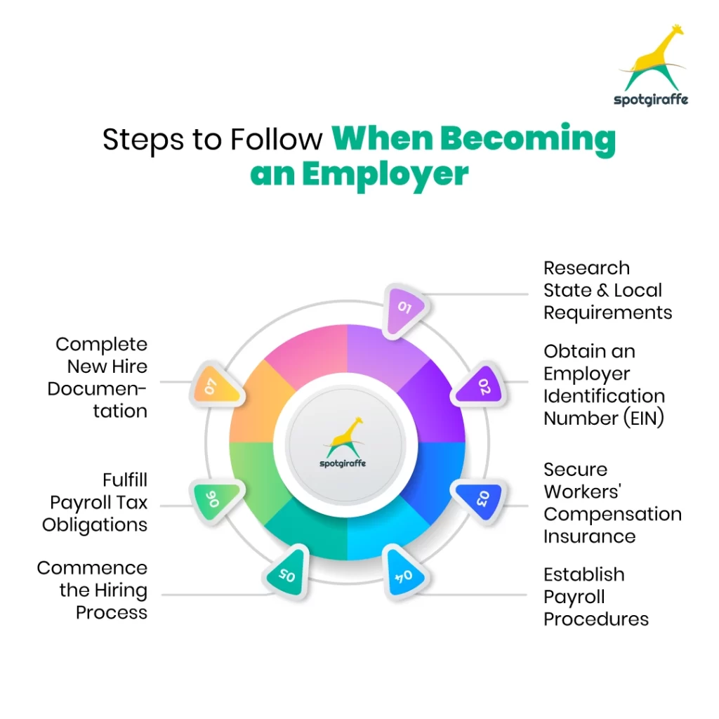 Steps to Follow When Becoming an Employer