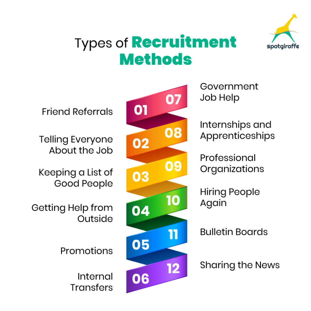 Recruitment Methods