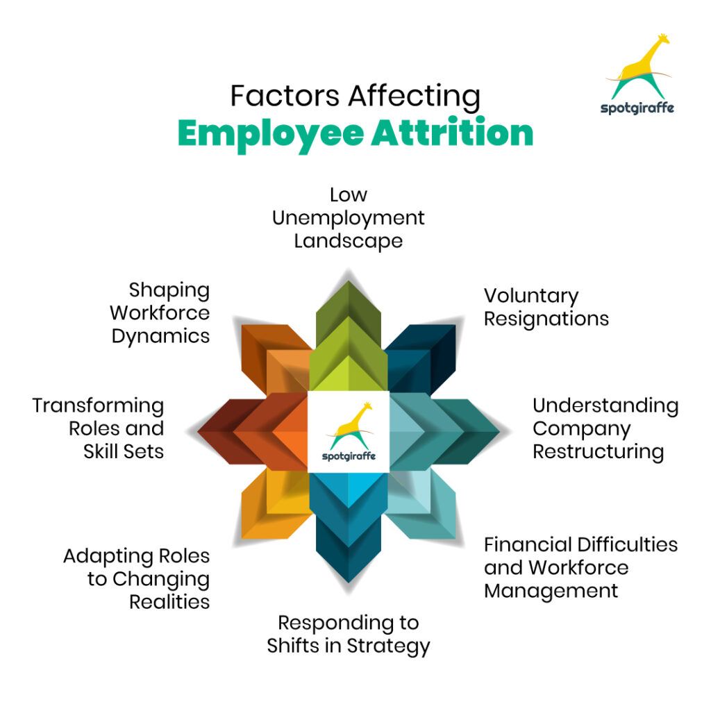 What Is Employee Attrition? Definition, Types, Factors Affecting Employee Attrition