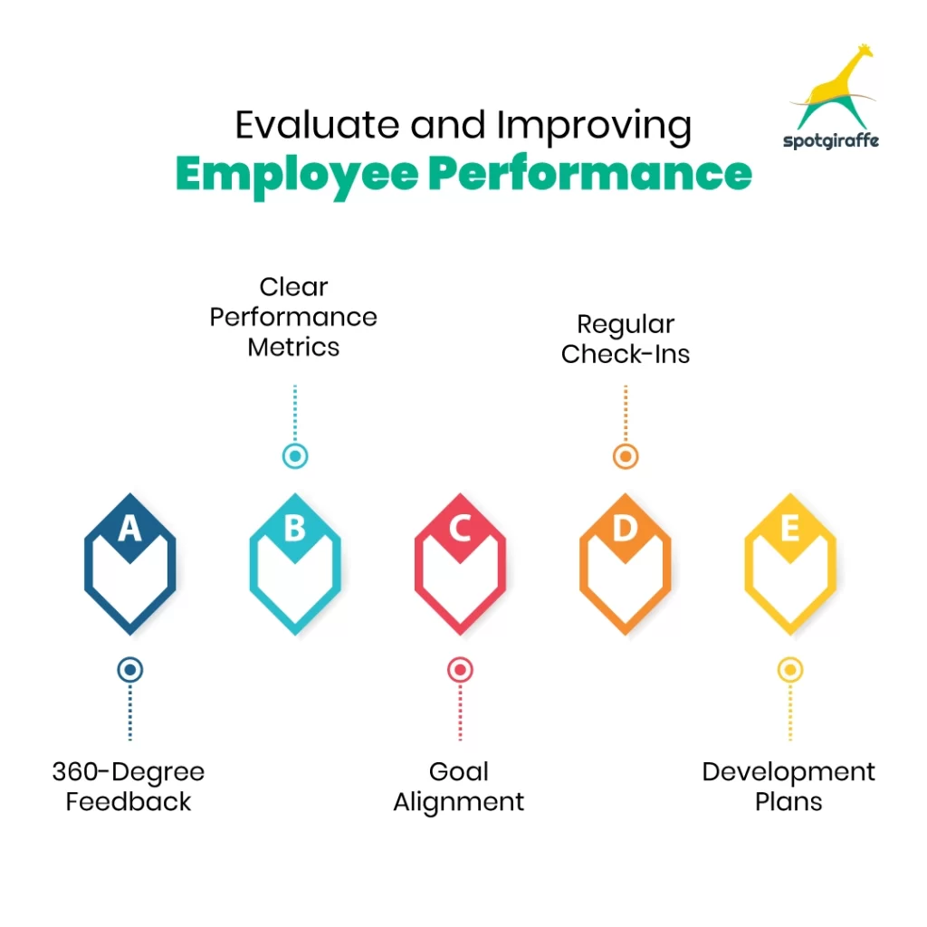 Evaluate and Improving Employee Performance