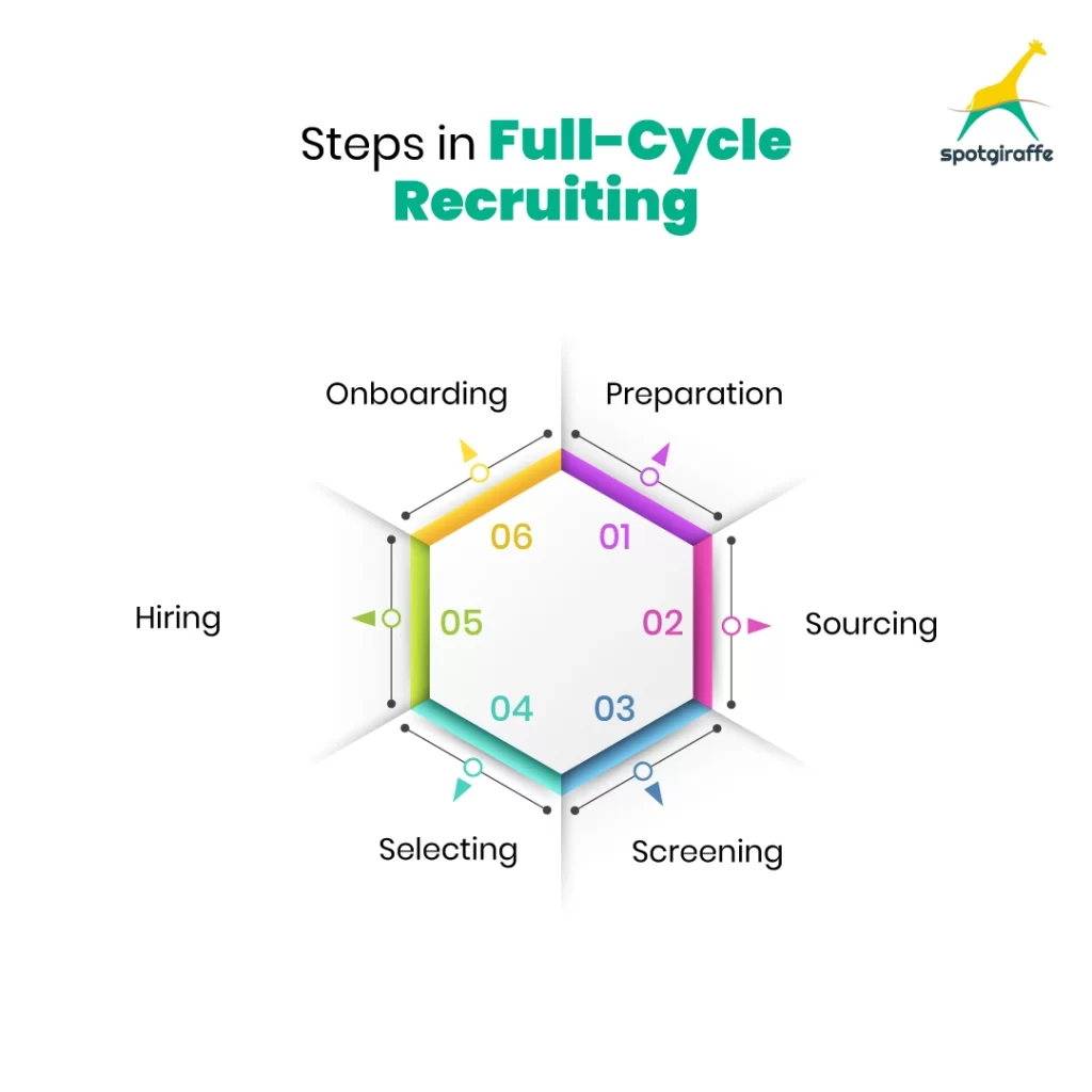 Steps in Full-Cycle Recruiting