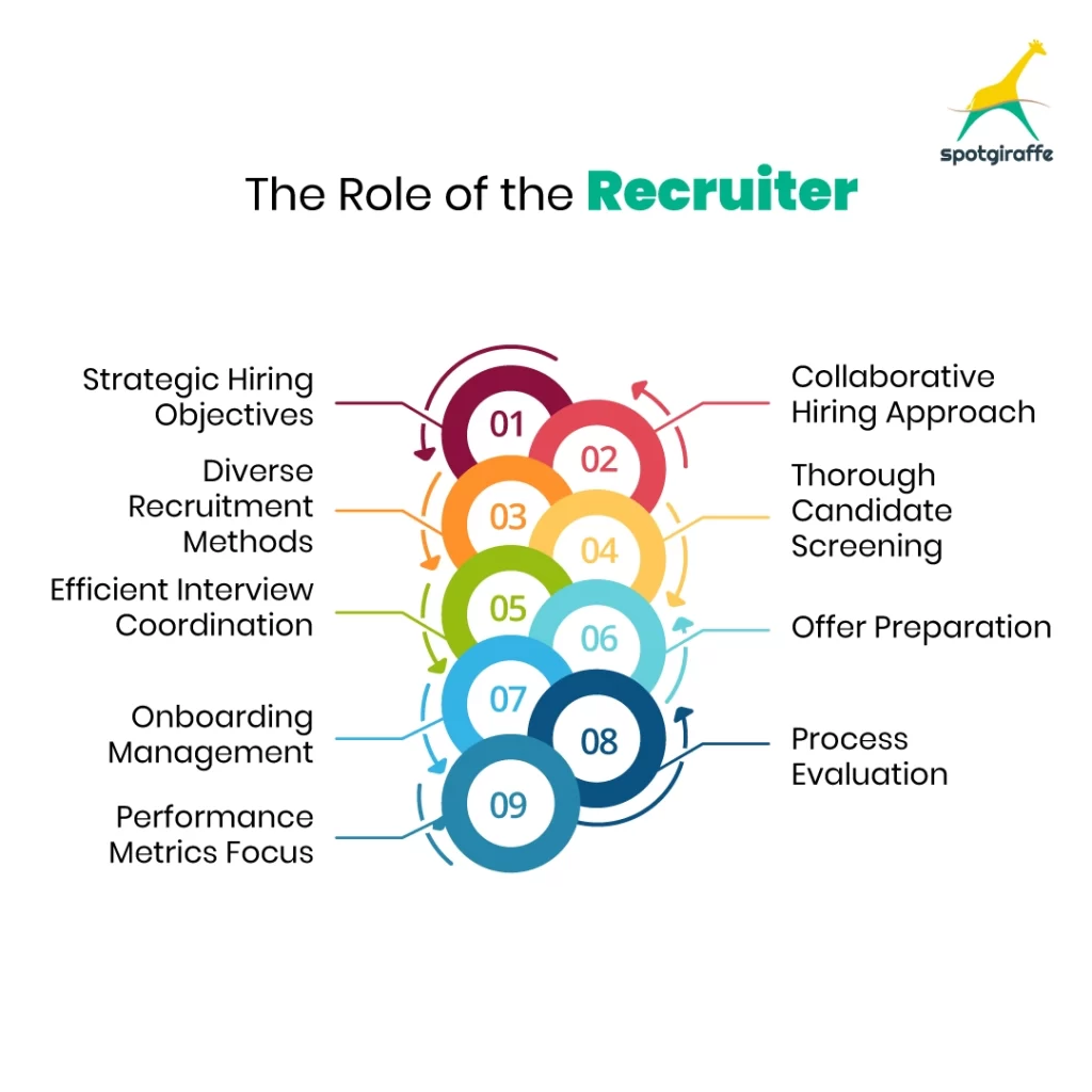 The Role of the Recruiter