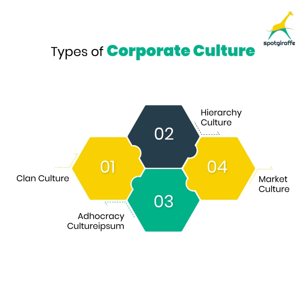 Types of Corporate Culture