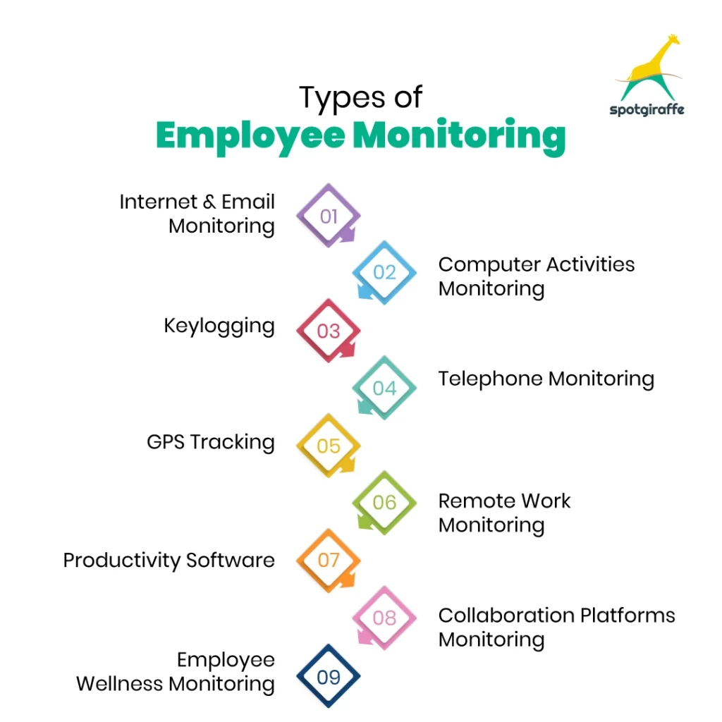 Types of Employee Monitoring
