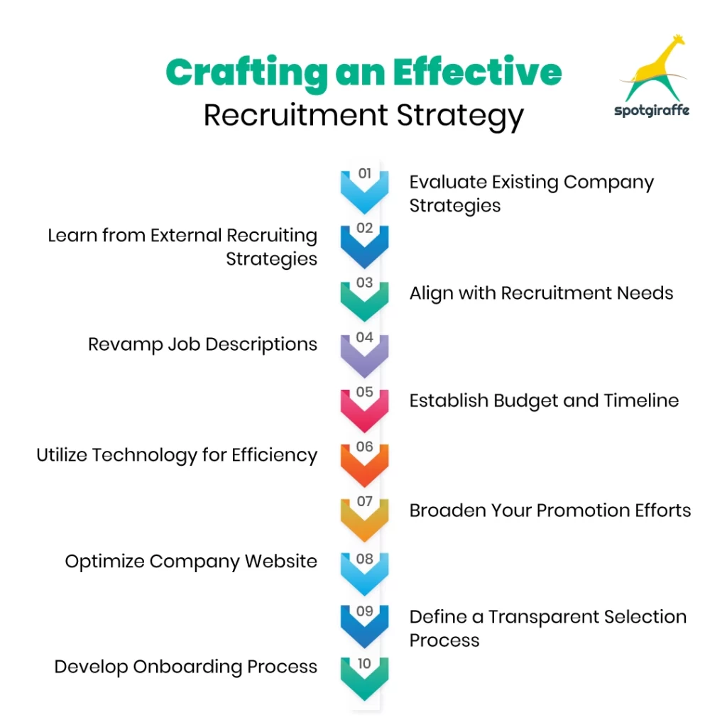 Steps in Developing a Recruitment Strategy