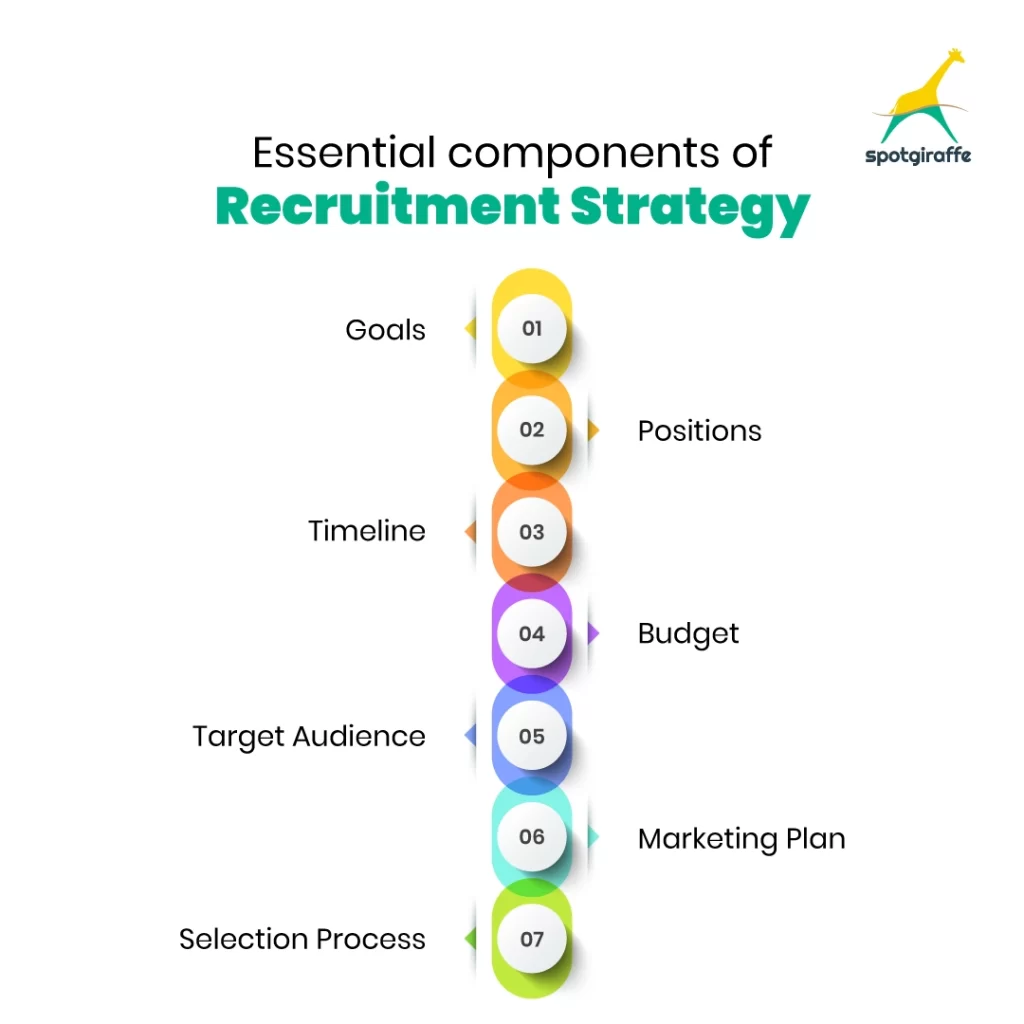 Components of Recruitment Strategy