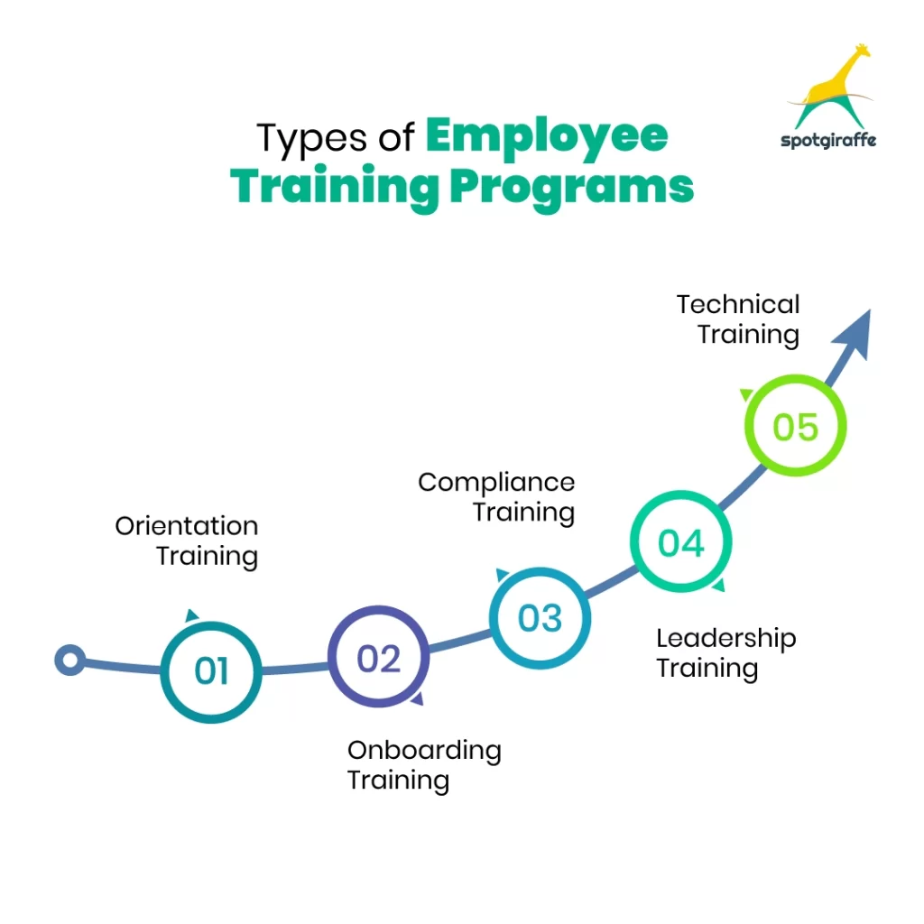 Types of Employee Training Programs
