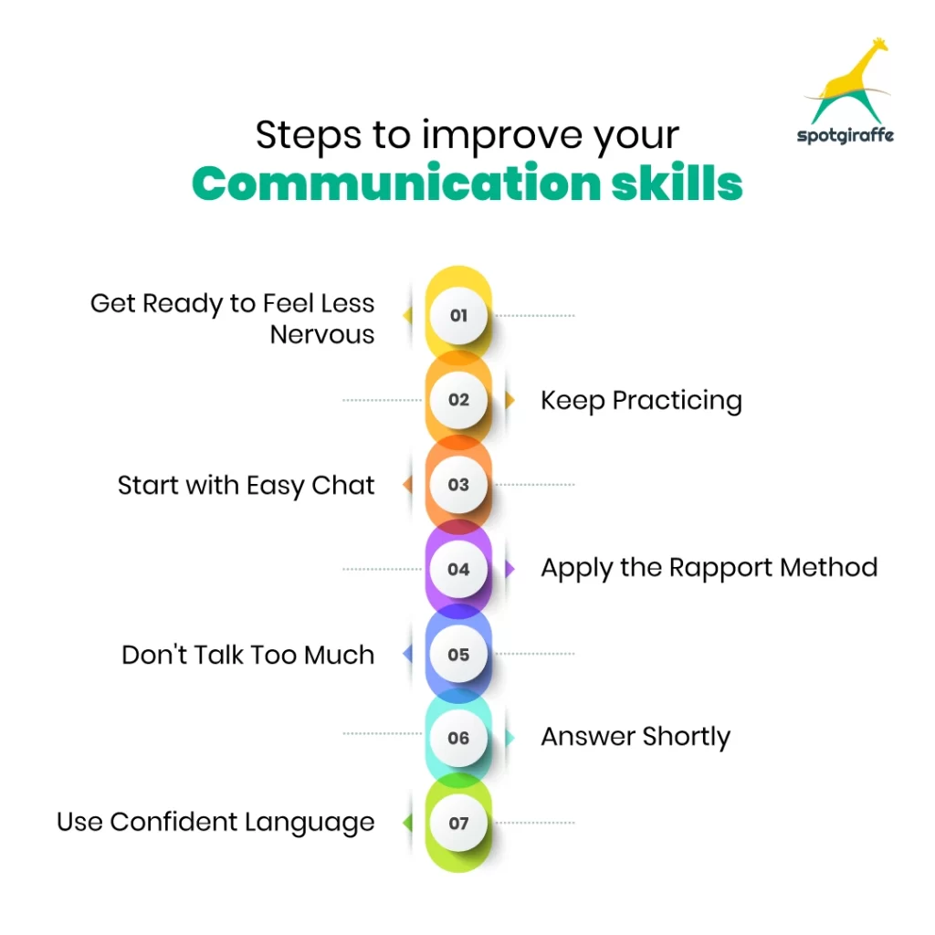 Communication skills in job interview