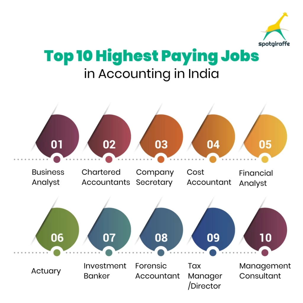 Highest paying jobs in accounting in india 