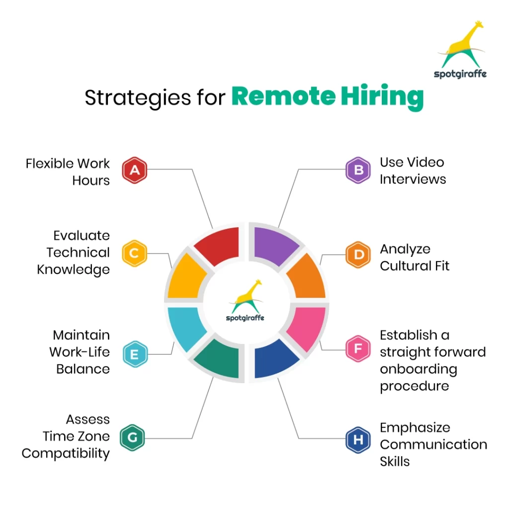 Hiring Remotely